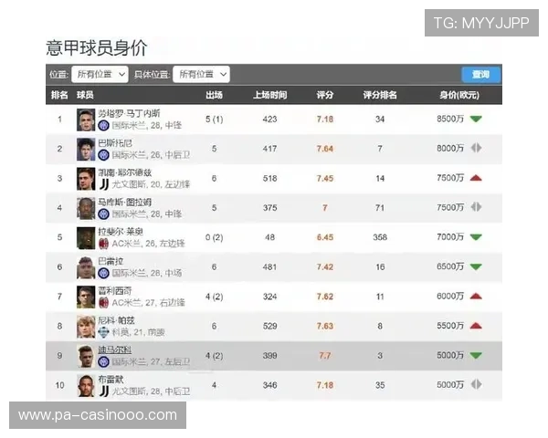 本赛季五大联赛每90分钟创造重大机会榜 萨卡以1.34次排名首位